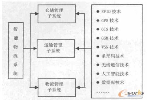 2026智能物流行业调研及市场规模、投资趋势分析(图1)