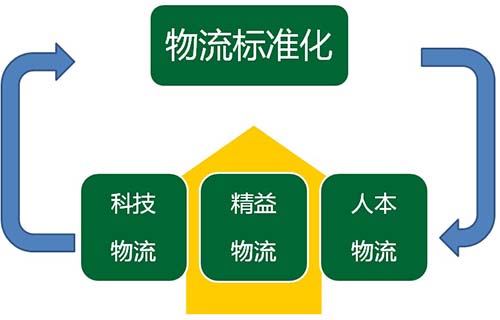 武夷学院物流管理(本科(普通教育)类)专业解读(图1)