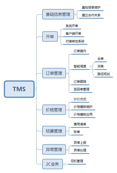 plc编程tms是什么意思(图1)
